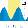 Leadenwah Creek tide chart for Sunday, December 12, 2021