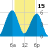 Leadenwah Creek tide chart for Wednesday, December 15, 2021