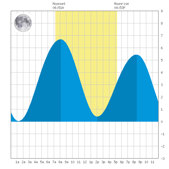 Leadenwah Creek tide chart for Saturday, December 18, 2021