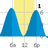Leadenwah Creek tide chart for Wednesday, December 1, 2021