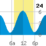 Leadenwah Creek tide chart for Friday, December 24, 2021