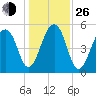 Leadenwah Creek tide chart for Sunday, December 26, 2021