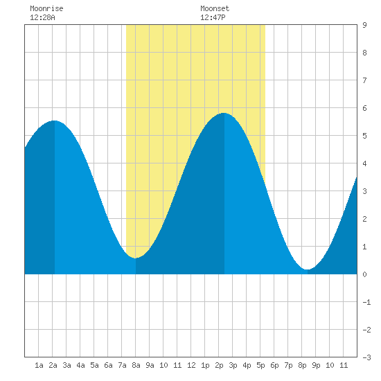 Leadenwah Creek tide chart for Monday, December 27, 2021