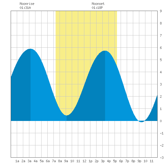 Leadenwah Creek tide chart for Tuesday, December 28, 2021