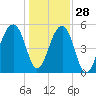 Leadenwah Creek tide chart for Tuesday, December 28, 2021