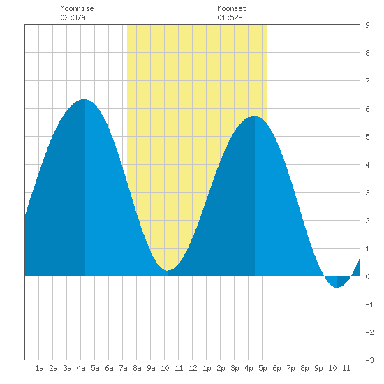 Leadenwah Creek tide chart for Wednesday, December 29, 2021