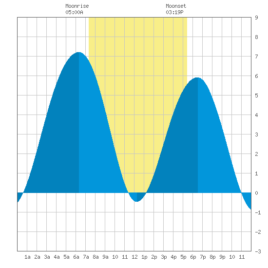 Leadenwah Creek tide chart for Friday, December 31, 2021