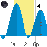Leadenwah Creek tide chart for Saturday, December 4, 2021