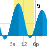 Leadenwah Creek tide chart for Sunday, December 5, 2021