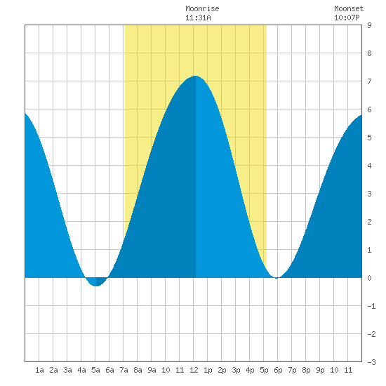 Leadenwah Creek tide chart for Wednesday, December 8, 2021