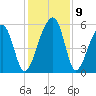 Leadenwah Creek tide chart for Thursday, December 9, 2021