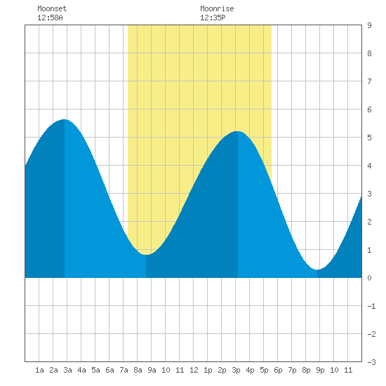 Leadenwah Creek tide chart for Monday, January 10, 2022