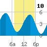 Leadenwah Creek tide chart for Monday, January 10, 2022