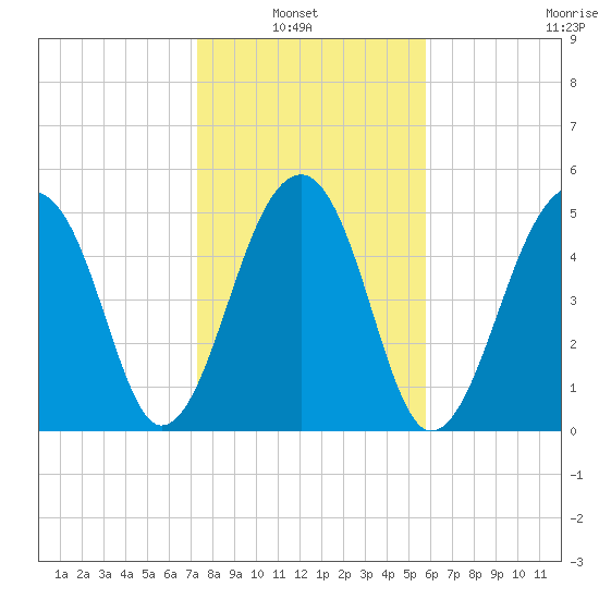 Leadenwah Creek tide chart for Sunday, January 23, 2022