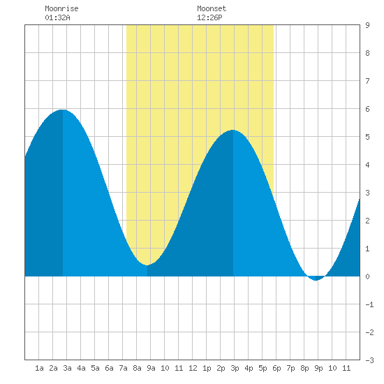 Leadenwah Creek tide chart for Wednesday, January 26, 2022