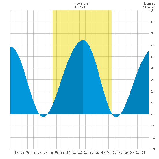 Leadenwah Creek tide chart for Friday, January 7, 2022