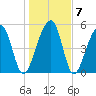 Leadenwah Creek tide chart for Friday, January 7, 2022
