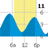Leadenwah Creek tide chart for Friday, February 11, 2022