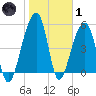 Leadenwah Creek tide chart for Tuesday, February 1, 2022