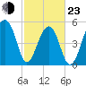 Leadenwah Creek tide chart for Wednesday, February 23, 2022