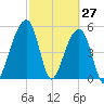 Leadenwah Creek tide chart for Sunday, February 27, 2022