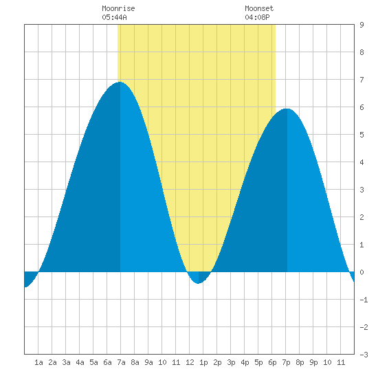 Leadenwah Creek tide chart for Monday, February 28, 2022