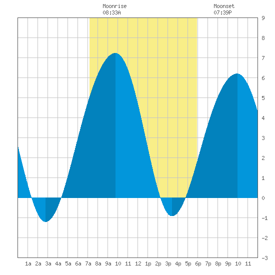 Leadenwah Creek tide chart for Wednesday, February 2, 2022
