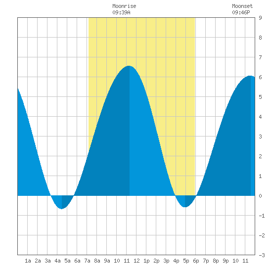 Leadenwah Creek tide chart for Friday, February 4, 2022
