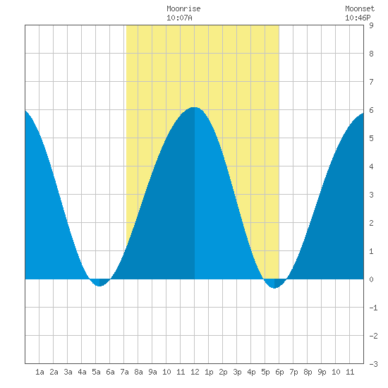 Leadenwah Creek tide chart for Saturday, February 5, 2022