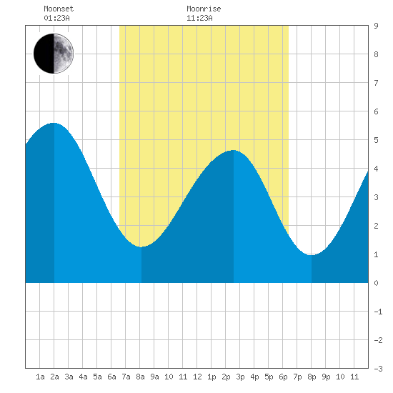 Leadenwah Creek tide chart for Thursday, March 10, 2022