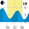 Leadenwah Creek tide chart for Thursday, March 10, 2022