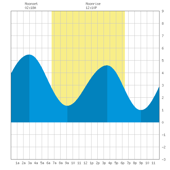 Leadenwah Creek tide chart for Friday, March 11, 2022