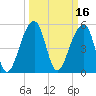 Leadenwah Creek tide chart for Wednesday, March 16, 2022