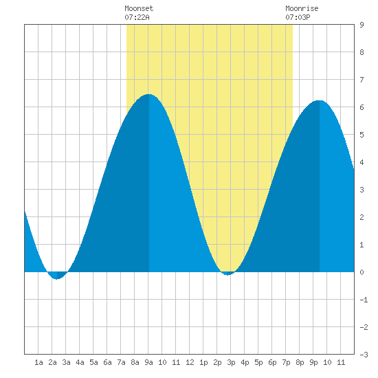 Leadenwah Creek tide chart for Thursday, March 17, 2022