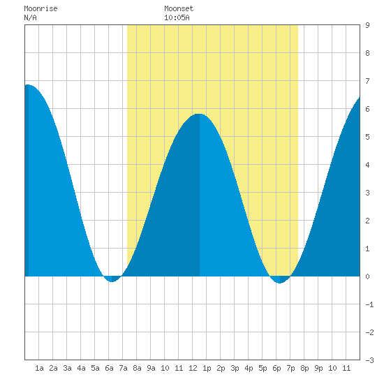 Leadenwah Creek tide chart for Tuesday, March 22, 2022