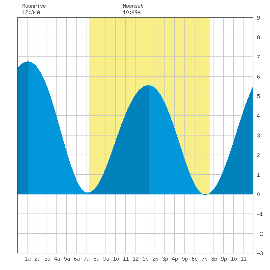 Leadenwah Creek tide chart for Wednesday, March 23, 2022