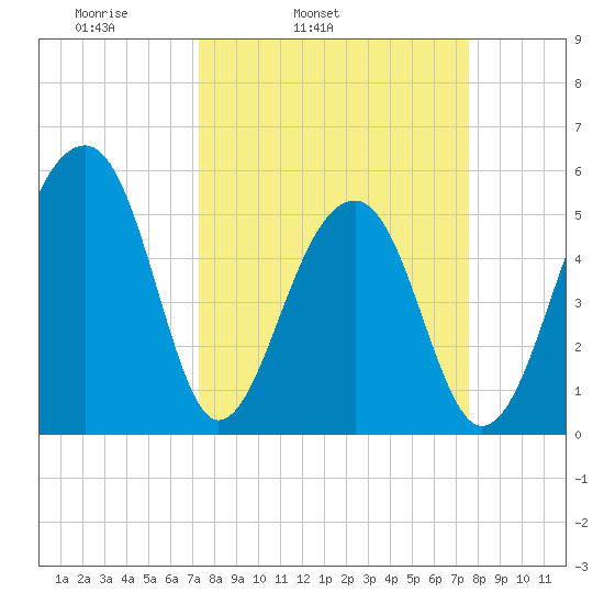 Leadenwah Creek tide chart for Thursday, March 24, 2022