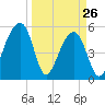 Leadenwah Creek tide chart for Saturday, March 26, 2022
