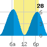 Leadenwah Creek tide chart for Monday, March 28, 2022