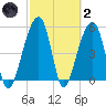 Leadenwah Creek tide chart for Wednesday, March 2, 2022