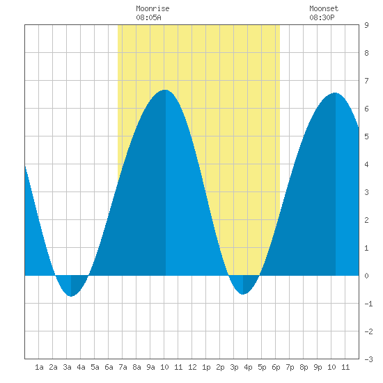 Leadenwah Creek tide chart for Friday, March 4, 2022