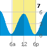 Leadenwah Creek tide chart for Monday, March 7, 2022