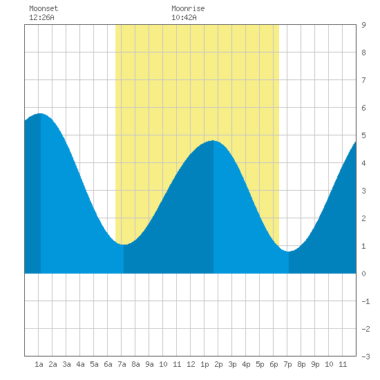 Leadenwah Creek tide chart for Wednesday, March 9, 2022