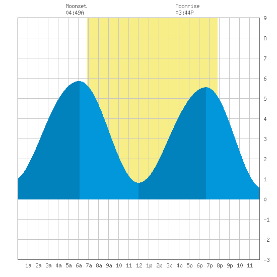 Leadenwah Creek tide chart for Tuesday, April 12, 2022