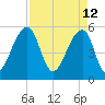 Leadenwah Creek tide chart for Tuesday, April 12, 2022
