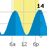 Leadenwah Creek tide chart for Thursday, April 14, 2022