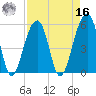Leadenwah Creek tide chart for Saturday, April 16, 2022