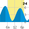 Leadenwah Creek tide chart for Sunday, April 24, 2022
