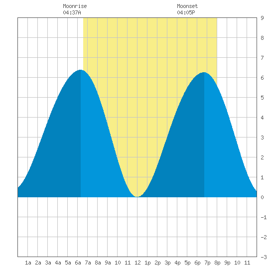 Leadenwah Creek tide chart for Tuesday, April 26, 2022