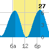 Leadenwah Creek tide chart for Wednesday, April 27, 2022